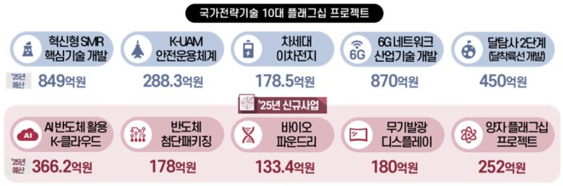 국가전략기술 10대 플래그십 프로젝트 및 2025년 예산. (사진=과기정통부 제공) *재판매 및 DB 금지