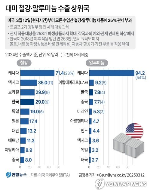 트럼프, 전세계 상대 '관세전쟁' 시작…韓도 처음 대상에 올라 (출처=연합뉴스)