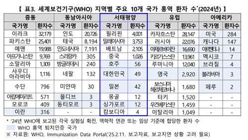 지역별 주요 10개국 홍역 환자 수(WHO, 2024) (출처=연합뉴스)