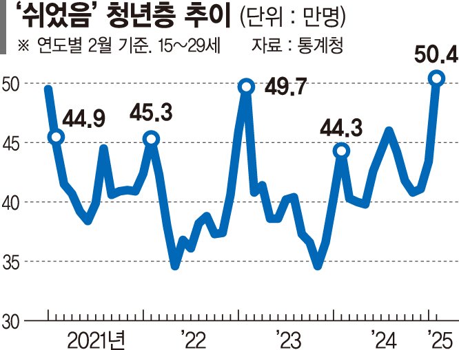 구직 포기 ‘쉬었음’ 청년 첫 50만명 돌파... 청년층 취업자 수 4년來 최저 수준