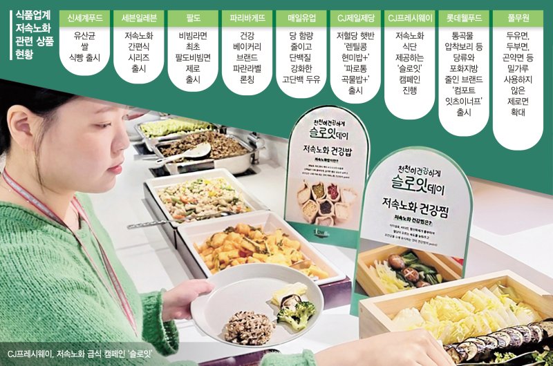 "노화시계 늦추자" 열풍…‘건강·저당·고단백’ 제품 불티