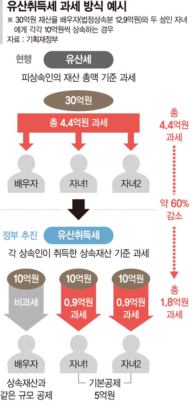 물려받은 30억 상속세 2억6천만원 줄어든다[유산취득세 도입]