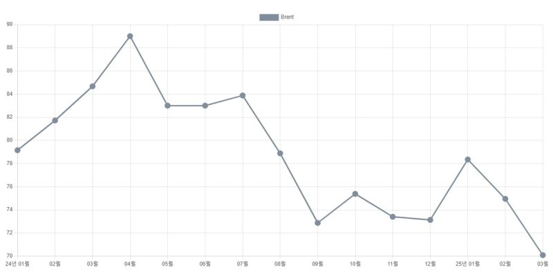 2024년 1월∼2025년 3월 브렌트유 가격 추이 (출처=연합뉴스)