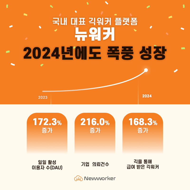 "지난해 DAU 172% 증가" 인크루트 '뉴워커' 성장세 가속