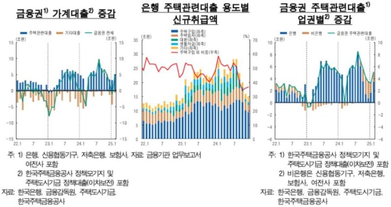 토허제 재지정.. 대출 막차 수요 폭증에 銀 "치열한 눈치싸움"