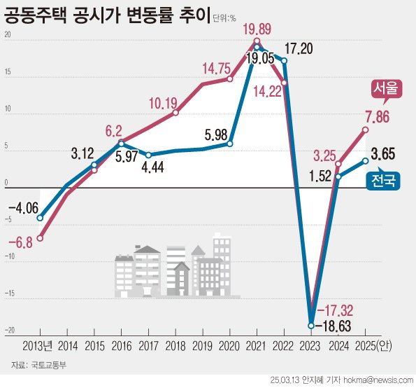 [서울=뉴시스] 국토교통부는 공동주택 약 1558만호의 공시가격에 대해 오는 14일부터 4월2일까지 열람하도록 한다고 13일 밝혔다. 올해 공시가격은 지난해보다 전국 평균 3.65% 상승했다. 지난해와 동일한 시세반영률(69%)이 적용됐다. (그래픽=안지혜 기자) hokma@newsis.com