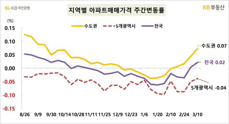 서울 집값 상승폭 더 커졌다…강남-송파-서초 순