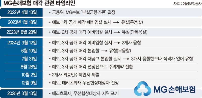 메리츠화재 인수 포기… MG손보 청·파산으로 가나