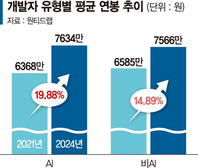 귀한몸 된 AI개발자... 경력채용 절반 차지[AI 인재 모시기 경쟁]