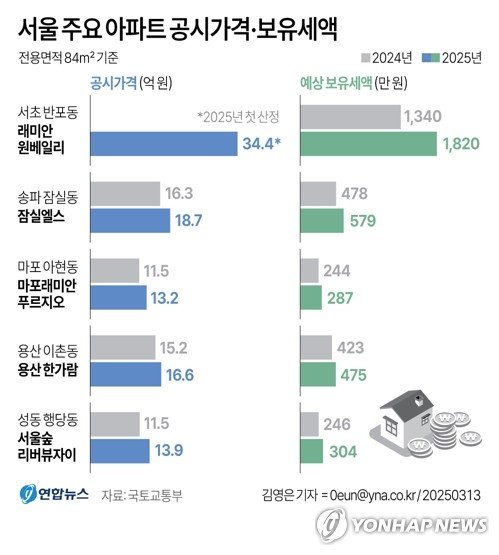 [2025 공시가격] "공시가격, 실거래가 상승분 반영 수준…집값 영향 없을 듯" (출처=연합뉴스)