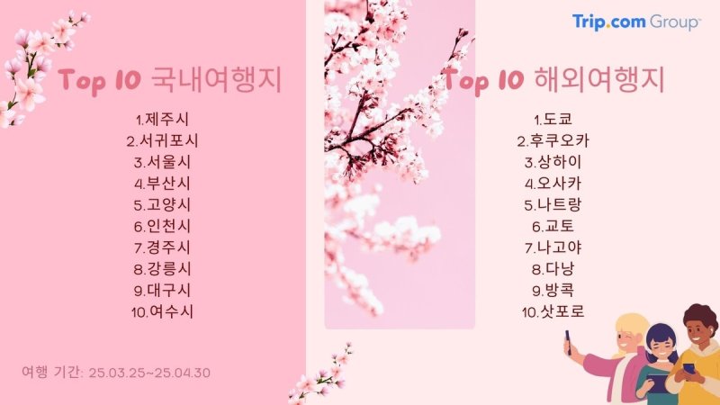 [서울=뉴시스] 여행 플랫폼 트립닷컴은 통상 봄꽃 개화 기간 예약을 토대로 국내 여행객의 여행 추이를 공개했다. (출처=트립닷컴) 2025.03.13. photo@newsis.com *재판매 및 DB 금지