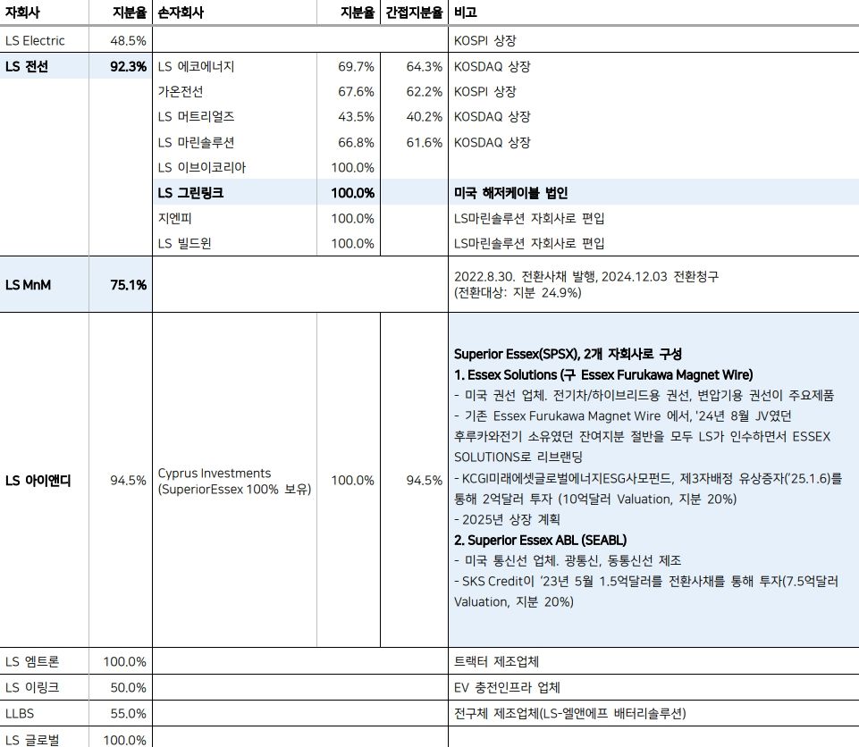LS, 호반그룹 참여에 지배구조 안정성 흔들릴 여지 존재-메리츠 - 파이낸셜뉴스