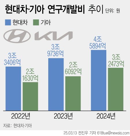 [서울=뉴시스] 현대차‧기아가 연구개발비를 지속 늘리고 있다. (그래픽=전진우 기자) 618tue@newsis.com