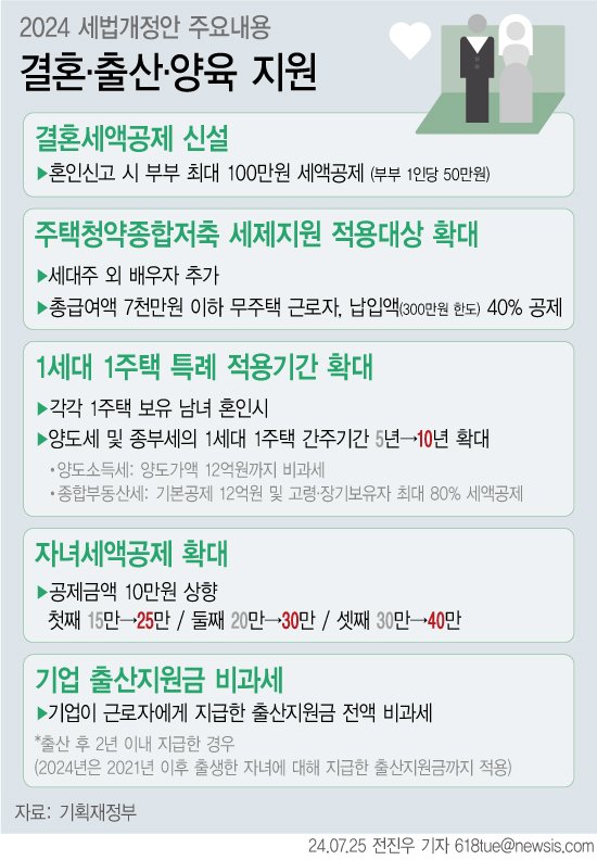 [서울=뉴시스] 25일 기획재정부가 발표한 '2024년 세법 개정안'에 따르면 정부가 혼인신고를 한 부부에게 최대 100만원의 세금을 깎아 준다. 저출생 극복을 위해 유자녀 가구에 대한 세제 지원을 각각 10만원씩 상향한다. 기업이 근로자에게 일시급으로 출산장려금을 지급할 경우 전액 비과세한다. (그래픽=전진우 기자) 618tue@newsis.com