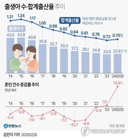 [그래픽] 출생아 수·합계출산율 추이 (출처=연합뉴스)