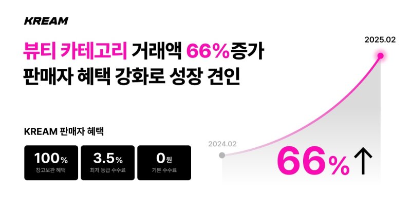 [서울=뉴시스] 크림이 뷰티 카테고리 지난 1~2월 거래액이 전년 동기 대비 66% 증가했다고 14일 밝혔다. (사진=크림 제공) *재판매 및 DB 금지