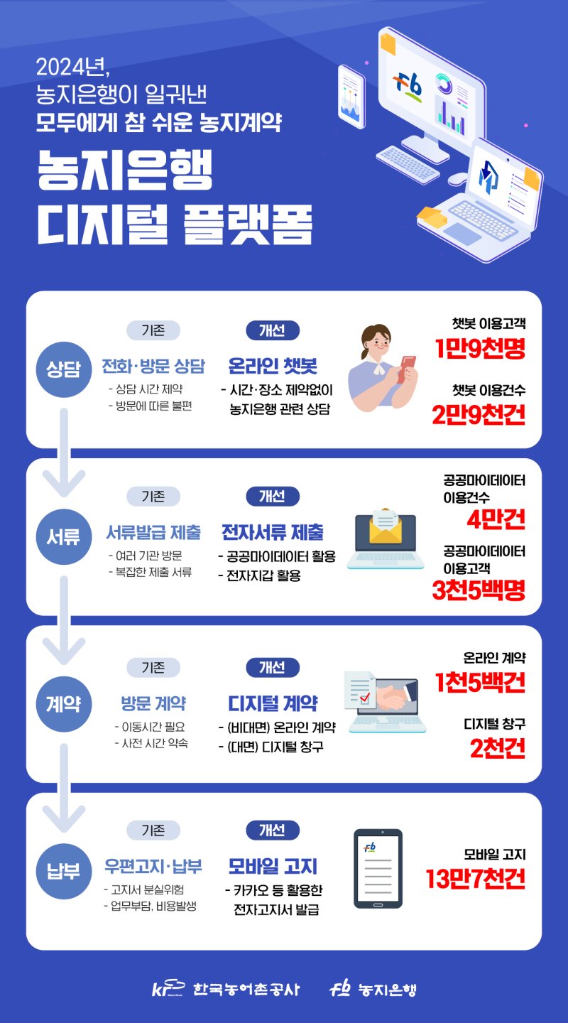 [나주=뉴시스] 농지은행 서비스 디지털 플랫폼 강화. (사진=한국농어촌공사 제공) 2025.03.14. photo@newsis.com *재판매 및 DB 금지