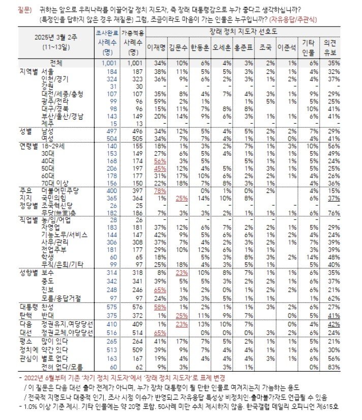 3월 2주차 여야 대선주자 선호도 조사[자료=한국갤럽] *재판매 및 DB 금지