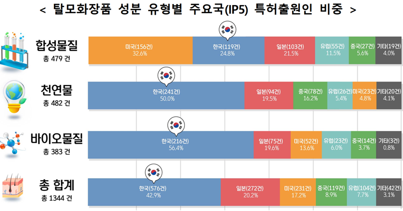 "‘탈모 꼼짝 마"...韓, 탈모 화장품 특허출원 세계 1위