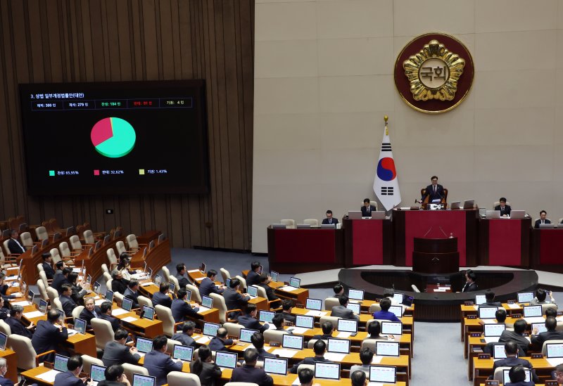 [서울=뉴시스] 고승민 기자 = 13일 서울 여의도 국회에서 열린 제423회 국회(임시회) 제1차 본회의에서 상법 일부개정법률안이 재석 279인, 찬성 184인, 반대 91인, 기권 4인으로 가결되고 있다. 2025.03.13. kkssmm99@newsis.com