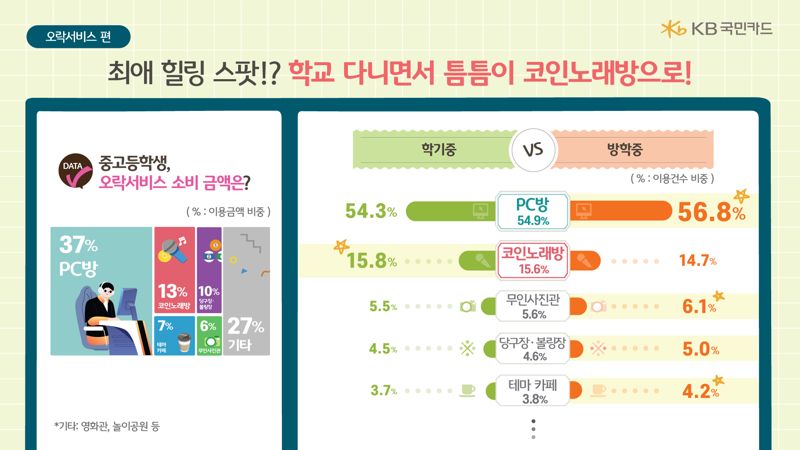 요즘 중고등학생은 '편의점·요거트·PC방·코노'에 열광한다