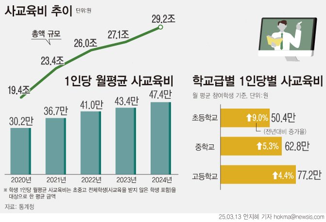 [서울=뉴시스] 지난해 초중고 사교육비가 29조원을 넘어서면서 4년 연속 역대 최대를 기록했다. 1인당 월평균 사교육비는 47만4000원으로 전년(43만4000원)에 비해 9.3% 증가했다. (그래픽=안지혜 기자) hokma@newsis.com