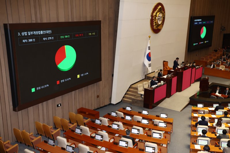 13일 오후 서울 여의도 국회 본회의장에서 열린 제423회 국회(임시회) 제1차 본회의에서 상법 일부개정법률안(대안)이 재적 300인 중 재석 279인, 찬성 184인, 반대 91인, 기권 4인으로 가결되고 있다. 2025.3.13/뉴스1 ⓒ News1 김민지 기자
