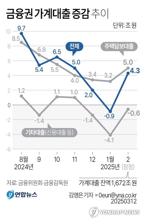 토허제 재지정.. 대출 막차 수요 폭증에 銀 "치열한 눈치싸움"
