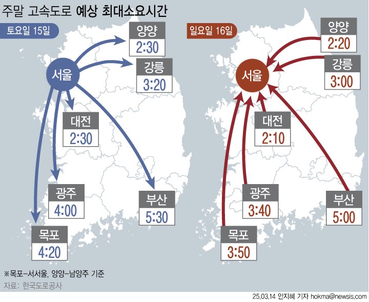 [서울=뉴시스] 3월 세 번째 주말은 따뜻한 날씨에 고속도로 교통량이 평소보다 증가할 것으로 보인다. 경부선, 영동선, 서울양양선 등 주요노선과 상습정체구간 위주로 다소 혼잡할 전망이다. (그래픽=안지혜 기자) hokma@newsis.com