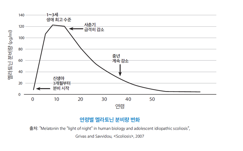 멜라토닌 감소가 노화를 부추기는 이유 [안철우 교수의 호르몬 백과사전]