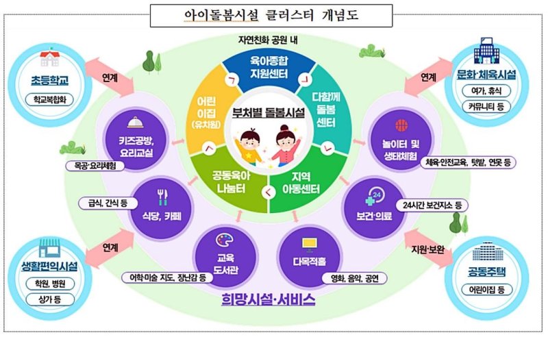 아이돌봄 클러스터 개념도 (출처=연합뉴스)