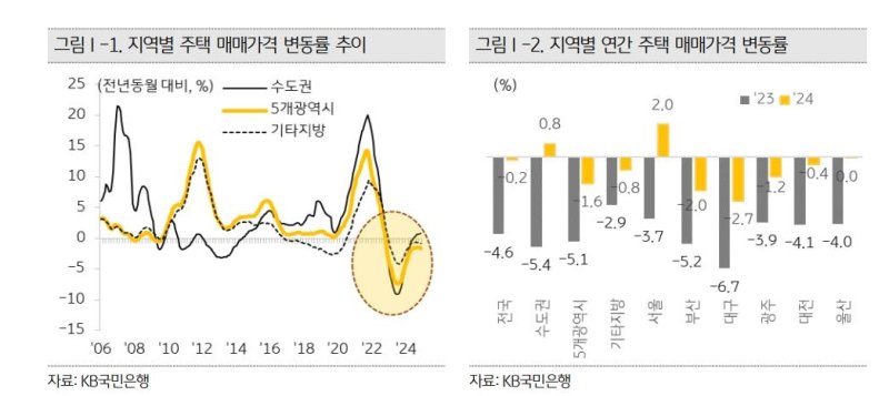 2024년 지역별 연간 주택매매가격 변동률 등 (출처=연합뉴스)