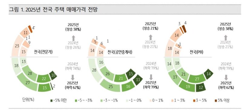 2025년 전국 주택 매매가격 전망 (출처=연합뉴스)
