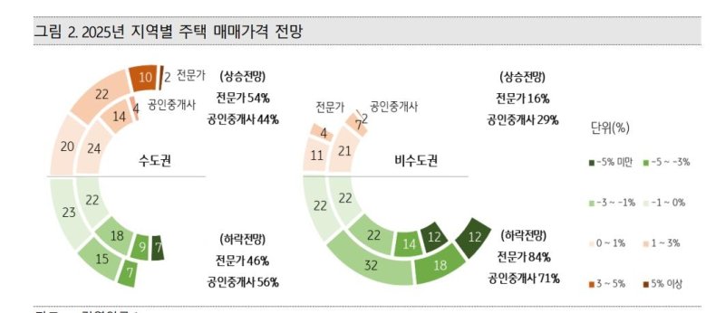 2025년 지역별 주택 매매가격 전망 (출처=연합뉴스)