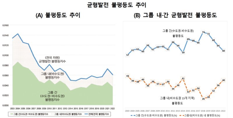 [세종=뉴시스]산업연구원은 16일 '균형발전 불평등도의 구조적 특성과 정책' 보고서를 통해 수도권과 비수도권간 불평등 격차 심화 이유와 이를 해소하기 위한 정책적 대안을 제시했다.(사진=산업연구원 자료 캡쳐)