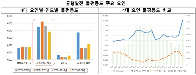 [세종=뉴시스]산업연구원은 16일 '균형발전 불평등도의 구조적 특성과 정책' 보고서를 통해 수도권과 비수도권간 불평등 격차 심화 이유와 이를 해소하기 위한 정책적 대안을 제시했다.(사진=산업연구원 자료 캡쳐)