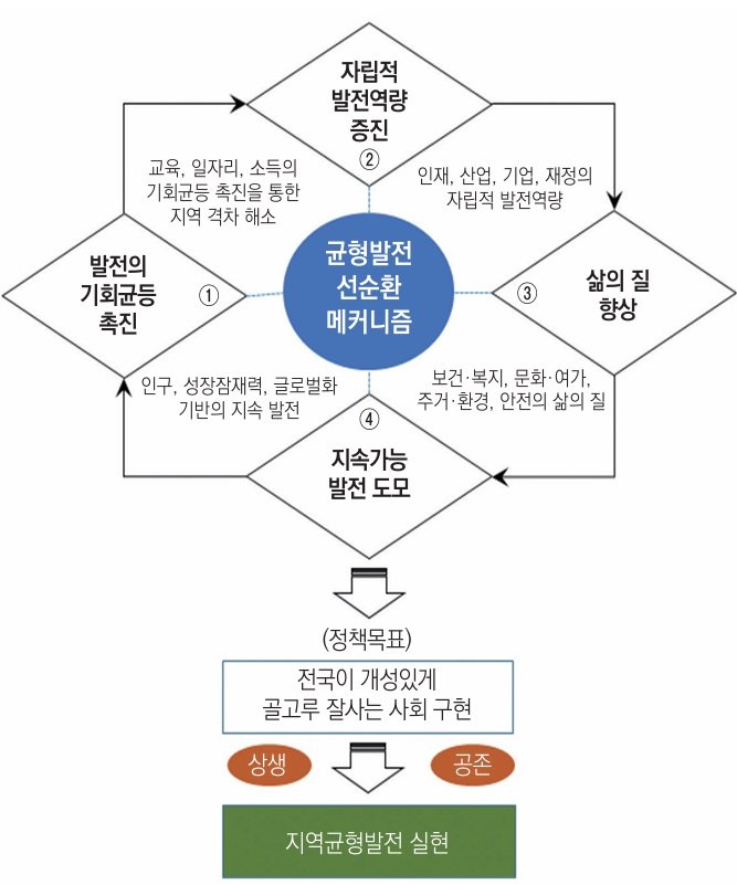 [세종=뉴시스]산업연구원은 16일 '균형발전 불평등도의 구조적 특성과 정책' 보고서를 통해 수도권과 비수도권간 불평등 격차 심화 이유와 이를 해소하기 위한 정책적 대안을 제시했다. 사진은 균형발전 선순환 메커니즘.(사진=산업연구원 자료 캡쳐)