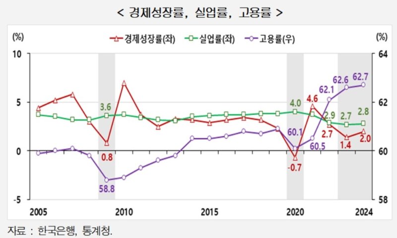 경제성장률, 실업률, 고용률 (출처=연합뉴스)