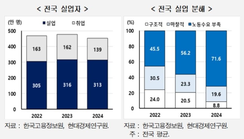 실업자 수, 요인 분석 (출처=연합뉴스)