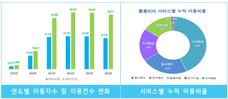 [서울=뉴시스] 돌봄SOS 이용실적. 2025.03.16. (도표=서울시 제공) *재판매 및 DB 금지