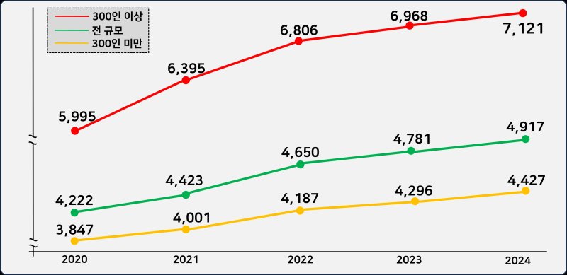 [서울=뉴시스] 16일 한국경영자총협회가 발간한 2024년 사업체 임금인상 특징 분석에 따르면 300인 이상 기업의 연 임금총액은 7121만원으로 처음 7000만원을 넘어섰다. (사진=경총 제공) 2025.3.16 photo@newsis.com *재판매 및 DB 금지