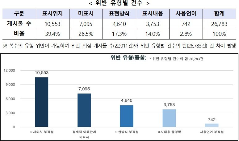위반 유형별 건수. (공정거래위원회 제공)