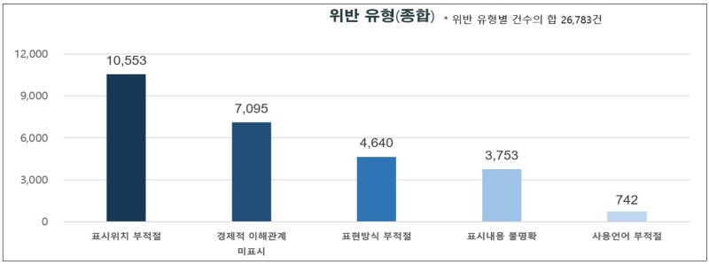 [세종=뉴시스]공정거래위원회는 지난해 인스타그램, 네이버블로그, 유튜브 등 주요 사회관계망서비스(SNS)에서 후기 형태로 제작된 게시물 중 뒷광고로 의심되는 사례 2만6000여건을 적발해 시정조치를 완료했다.(사진=공정위 자료 캡쳐)