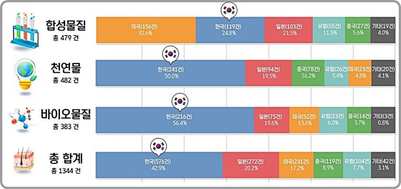 [대전=뉴시스] 탈모 화장품 분야 주요국(IP5) 특허출원 동향 및 성분별 출원인 비중.(사진=특허청 제공) *재판매 및 DB 금지
