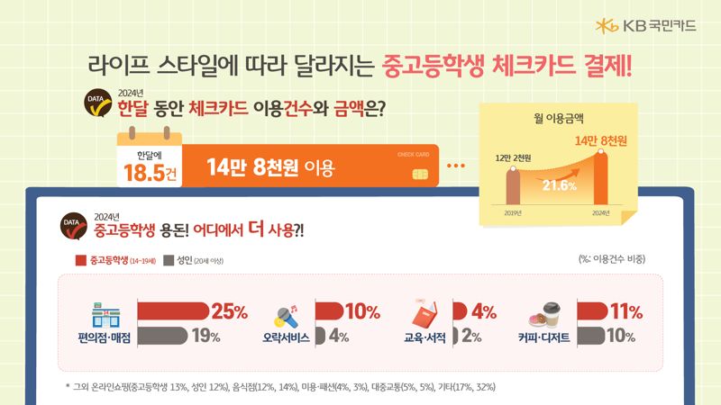 중·고등학생 체크카드 이용금액 5년새 21.6% 늘어…편의점 '최다'