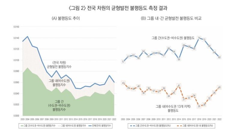 균형 발전 불평등도 측정 결과 (출처=연합뉴스)