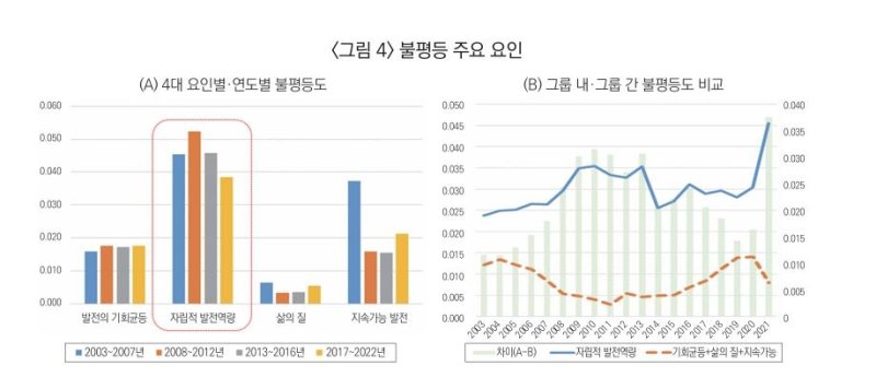 불평등 주요 요인 (출처=연합뉴스)