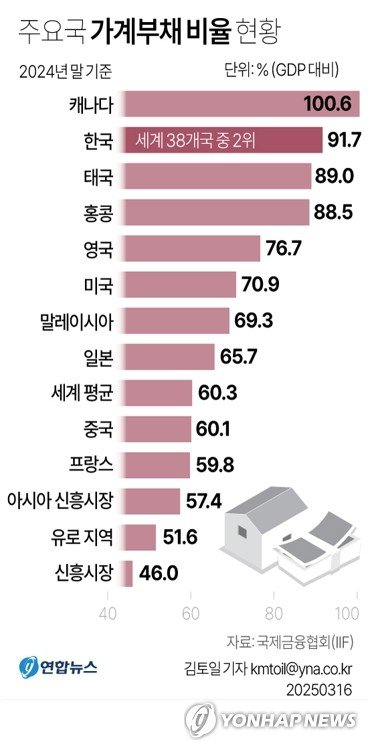 [그래픽] 주요국 가계부채 비율 현황 (출처=연합뉴스)