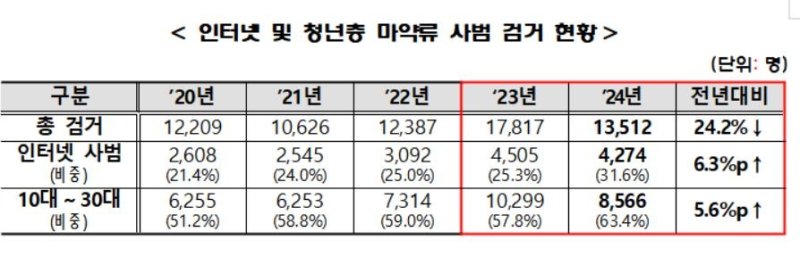10∼30대 마약사범 증가에…경찰, 온라인 마약 집중단속 (출처=연합뉴스)