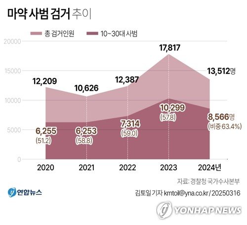 [그래픽] 마약 사범 검거 추이 (출처=연합뉴스)